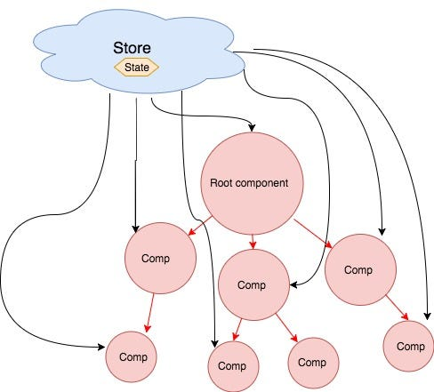 Global store diagram. All state is centralized in a store and components talk directly to store. This avoids prop drilling.